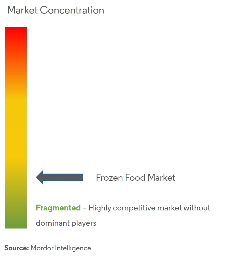 Global Frozen Food Market Growth Trends Forecast